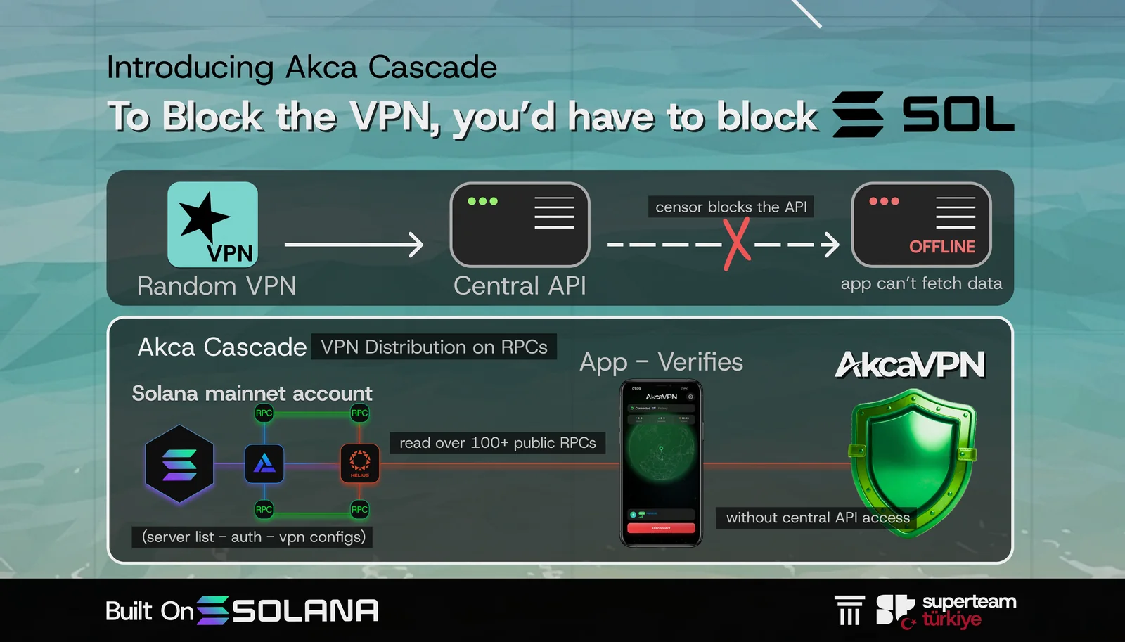 How Akca Cascade works. A normal VPN goes App to Central API; the censor blocks the API and the app goes offline. Akca Cascade reads the server list from a Solana mainnet account over 100+ public RPCs, the app verifies it, then connects without central API access.